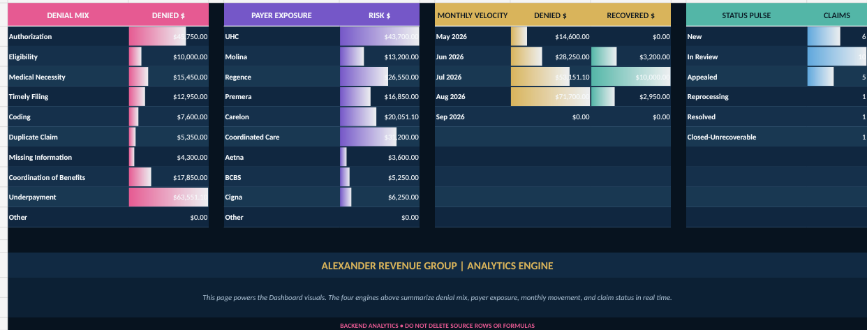 Denial Management System analytics engine