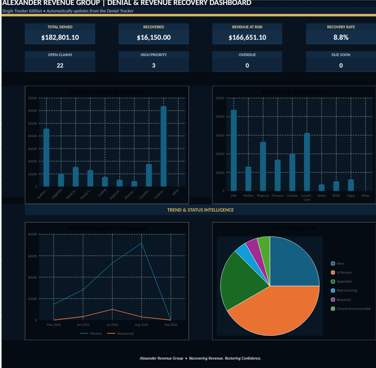 Denial Management System executive dashboard